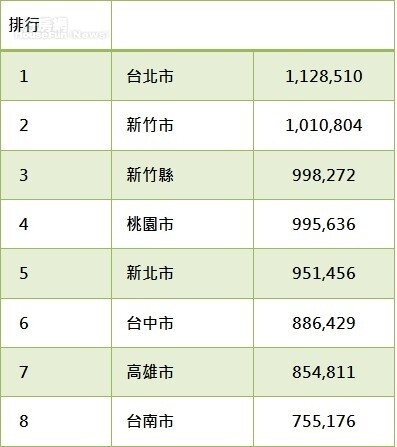 106年每戶可支配所得(中位數) 資料來源：主計處 