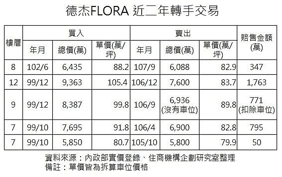 資料來源:內政部實價登錄、住商機構企劃研究室整理