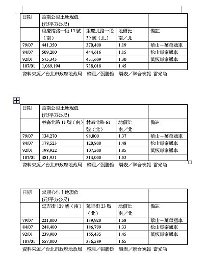 台北鐵路立體化地價比