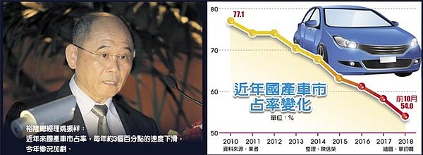 近年國產車市占率變化裕隆總經理姚振祥：近年來國產車市占率，每年約3個百分點的速度下滑，今年慘況加劇。

