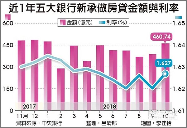 近1年五大銀行新承做房貸金額與利率