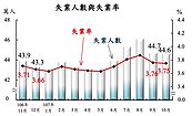 10月失業率3.75％　創18年同期新低