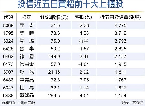 投信近五日買超前十大上櫃股