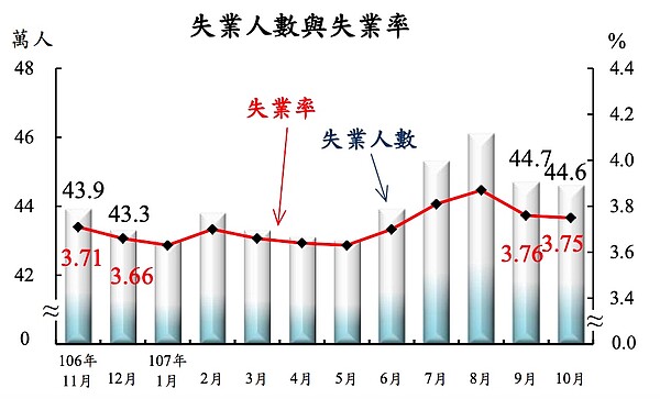 主計總處調查，今年10月失業率為3.75％，創近18年同月新低。圖／主計總處提供
