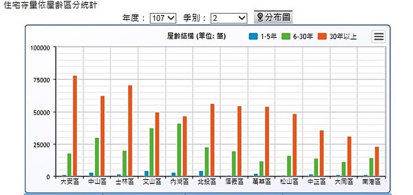 北市12個行政區域房屋屋齡。圖/北市地政局