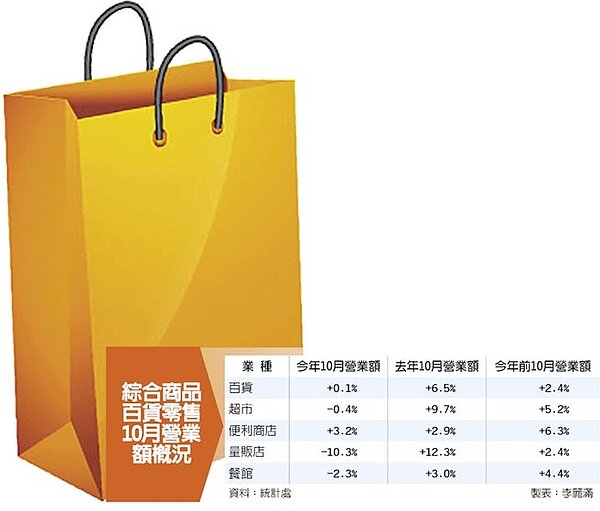 綜合商品百貨零售10月營業額概況