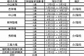 新北45處橋梁老舊伸縮縫改善　8日起分段夜間施工