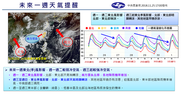 未來一周氣溫變化。圖/氣象局