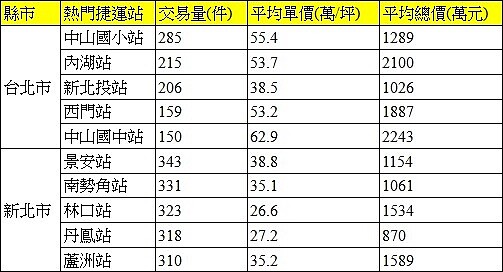 表、雙北市近一年前五名熱門捷運宅交易站點