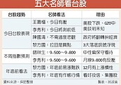 台股逢12月皆漲　拉回找買點