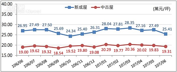 桃園區住宅大樓新成屋及中古屋均價走勢圖
