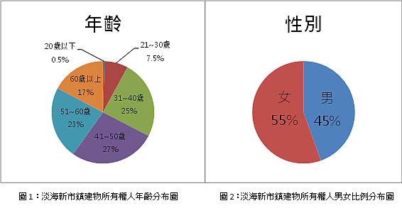 淡海屋主年齡層統計。圖／新北地政局