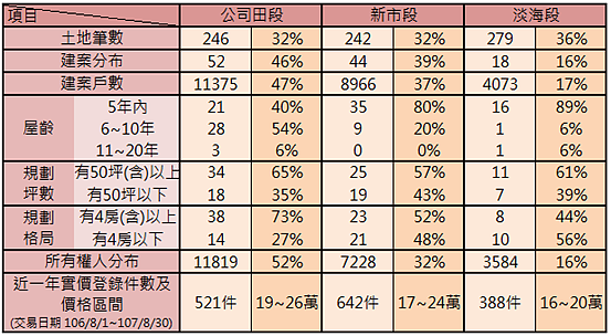 淡海新市鎮建案統計數據一覽表。圖／新北地政局