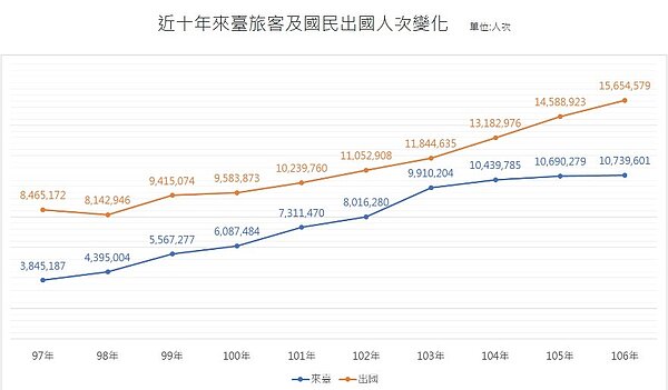 近十年來臺旅客及國民出國人次變化 單位:人次 (資料來源:交通部觀光局)