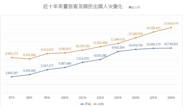 近十年來臺旅客及國民出國人次變化    單位:人次  (資料來源：交通部觀光局)