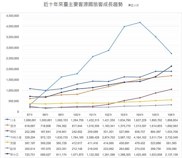 近十年來臺旅客及國民出國人次變化 單位:人次 (資料來源:交通部觀光局)
