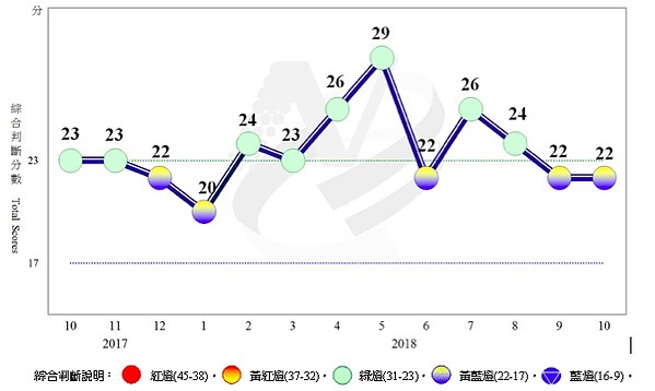 近1年景氣對策信號走勢圖。 圖／國發會提供