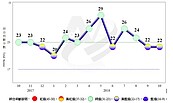 10月景氣續亮「趨弱」黃藍燈