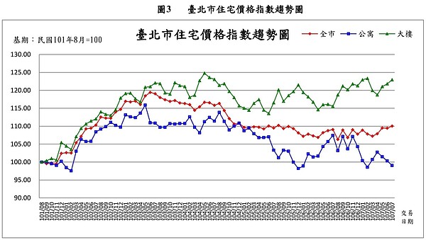 房市月報。圖／北市地政局