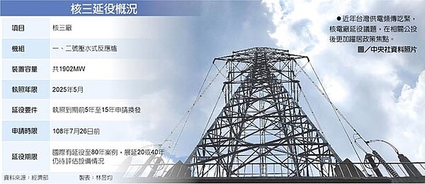 近年台灣供電頻傳吃緊，核電廠延役議題，在相關公投後更加躍居政策焦點。圖／中央社資料照片 　核三延役概況