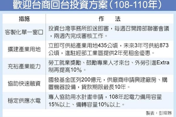 歡迎台商回台投資方案（108-110年）（圖／彭媁琳製表）