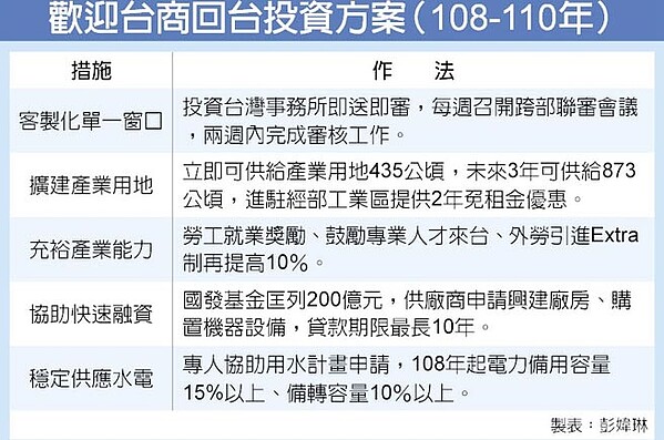 迎台商回流200億上膛 好房網news