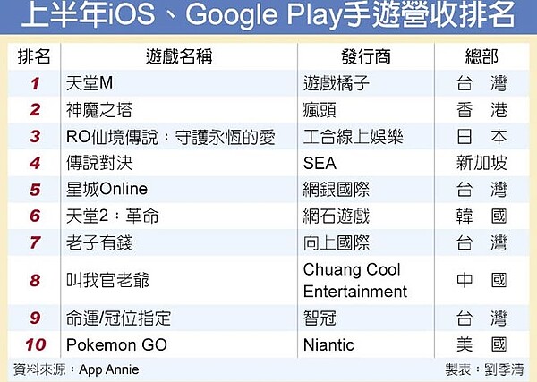 上半年iOS、Google Play手遊營收排名