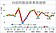 製造業景氣　連5亮黃藍燈