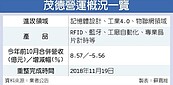 茂德破產重整　轉攻IC設計