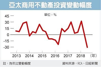 亞太商用不動產投資變動幅度 經濟日報提供