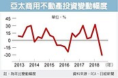 亞太商辦投資　上季減逾三成