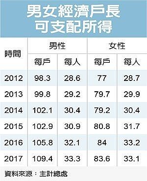 男女戶長可支配所得 經濟日報提供