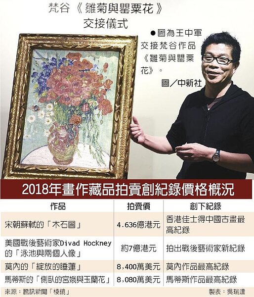2018年畫作藏品拍賣創紀錄價格概況。(圖/吳瑞達製表)