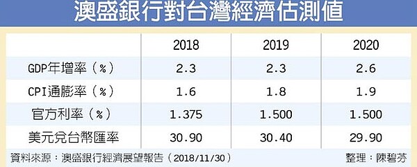 澳盛銀行對台灣經濟估測值