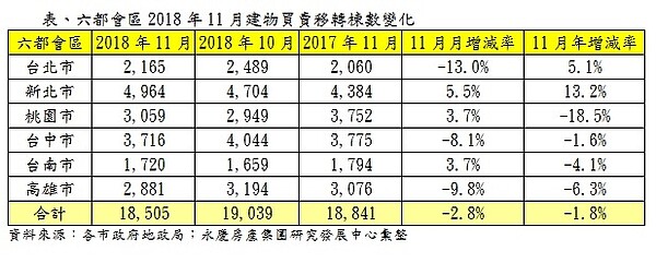 表、六都會區2018年11月建物買賣移轉棟數變化