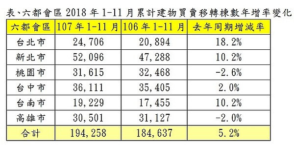 表、六都會區2018年1-11月累計建物買賣移轉棟數年增率變化