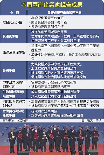 本屆兩岸企業家峰會成果