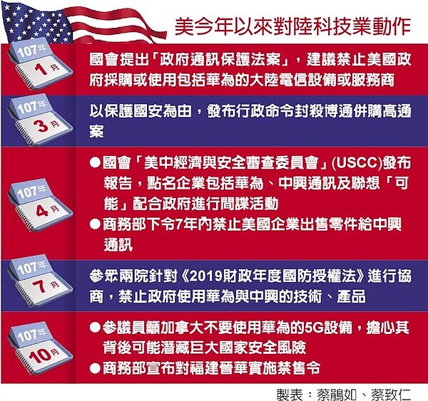 美今年以來對陸科技業動作