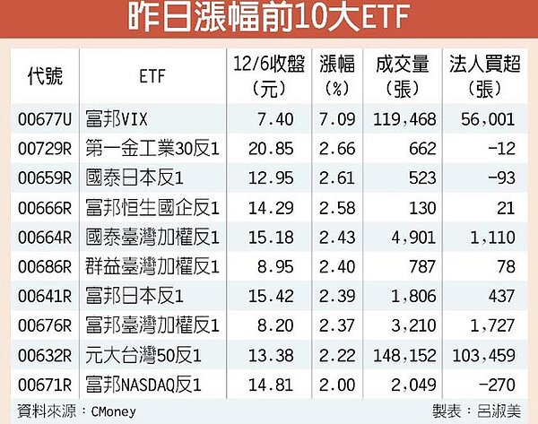 昨日漲幅前10大ETF