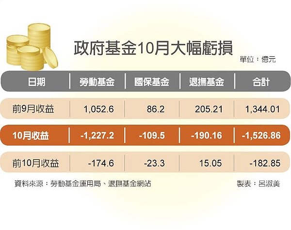 政府基金10月大幅虧損
