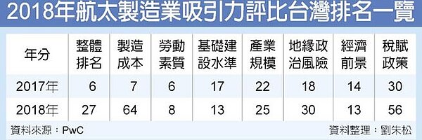 2018年航太製造業吸引力評比台灣排名一覽
