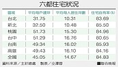 1人戶多了　每人居住面積逐年上升