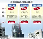 建商省息　轉向票券、壽險貸款