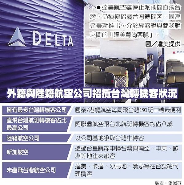 達美航空雖停止派飛機直飛台灣,仍積極招攬台灣轉機客。圖為達美新推出,介於經濟艙與商務艙之間的「達美尊尚客艙」。(圖/達美提供) 外籍與陸籍航空公司招攬台灣轉機客狀況