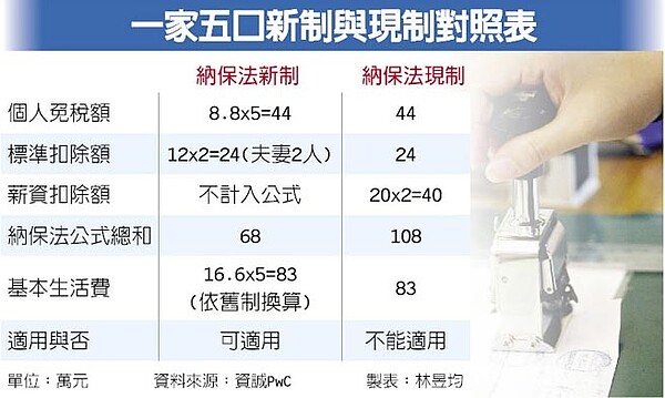 一家五口新制與現制對照表
