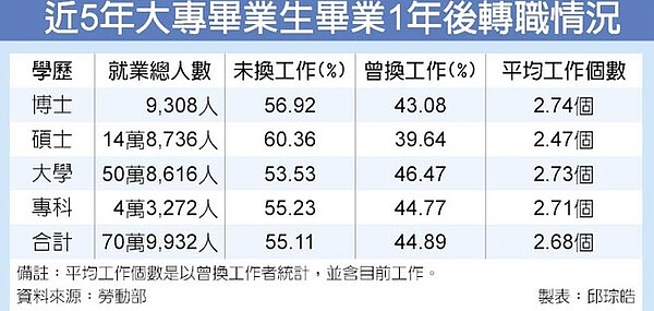 近5年大專畢業生畢業1年後轉職情況