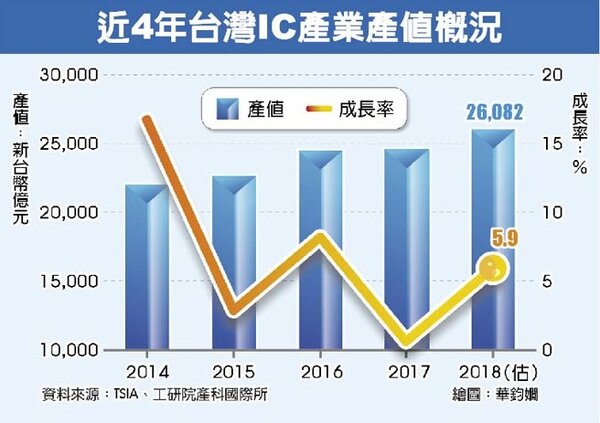 近4年台灣IC產業產值概況