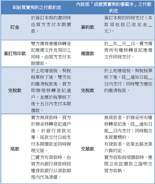 該買賣糾紛案例及內政部範本之付款約定比較對照表, 買房詐騙,買屋詐騙,買賣房屋詐騙
