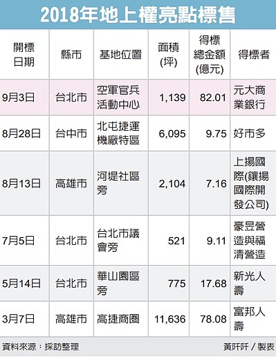 2018地上權經濟日報提供