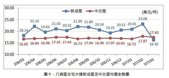 八德區住宅大樓新成屋及中古屋均價走勢。圖/桃園市地政局